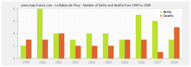 La Balme-de-Thuy : Number of births and deaths from 1999 to 2008
